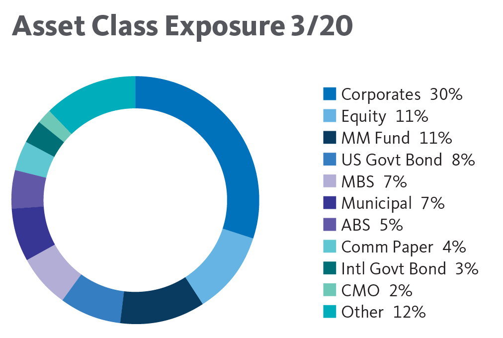 Asset Class Exposures