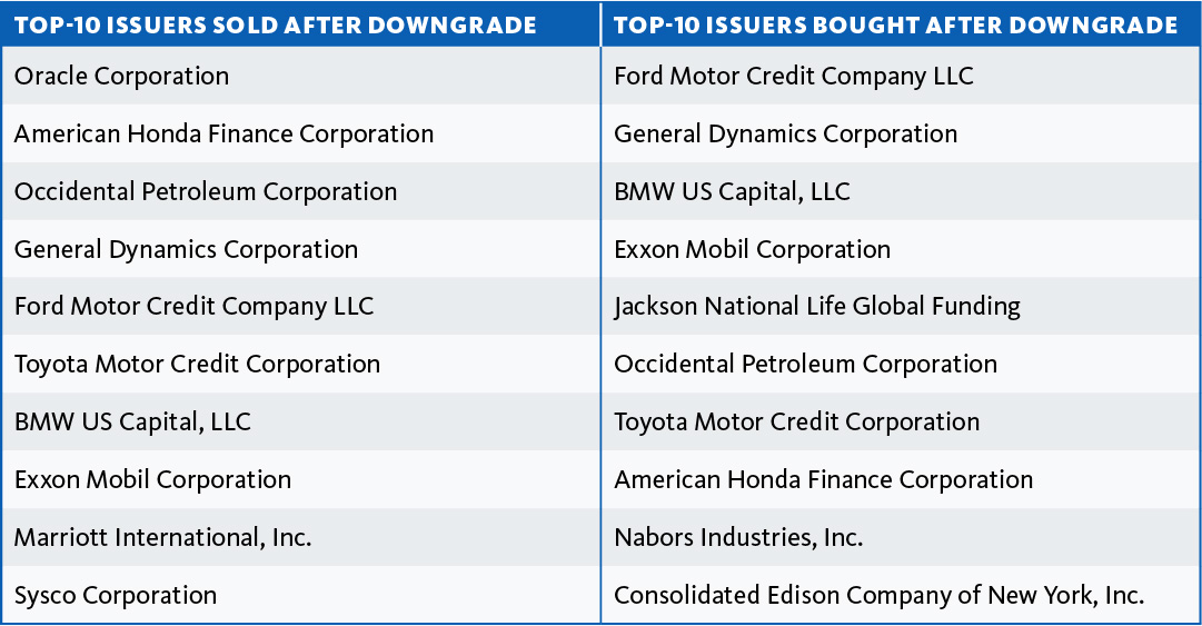 Top issuers bought and sold after downgrade