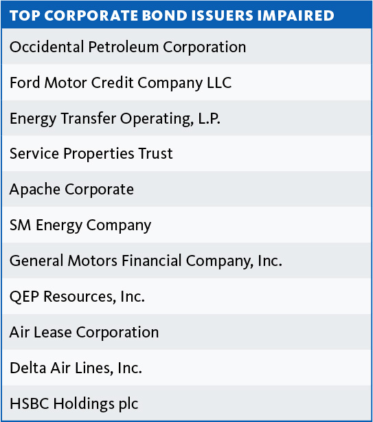 Top Corporate Bond Issuers Impaired