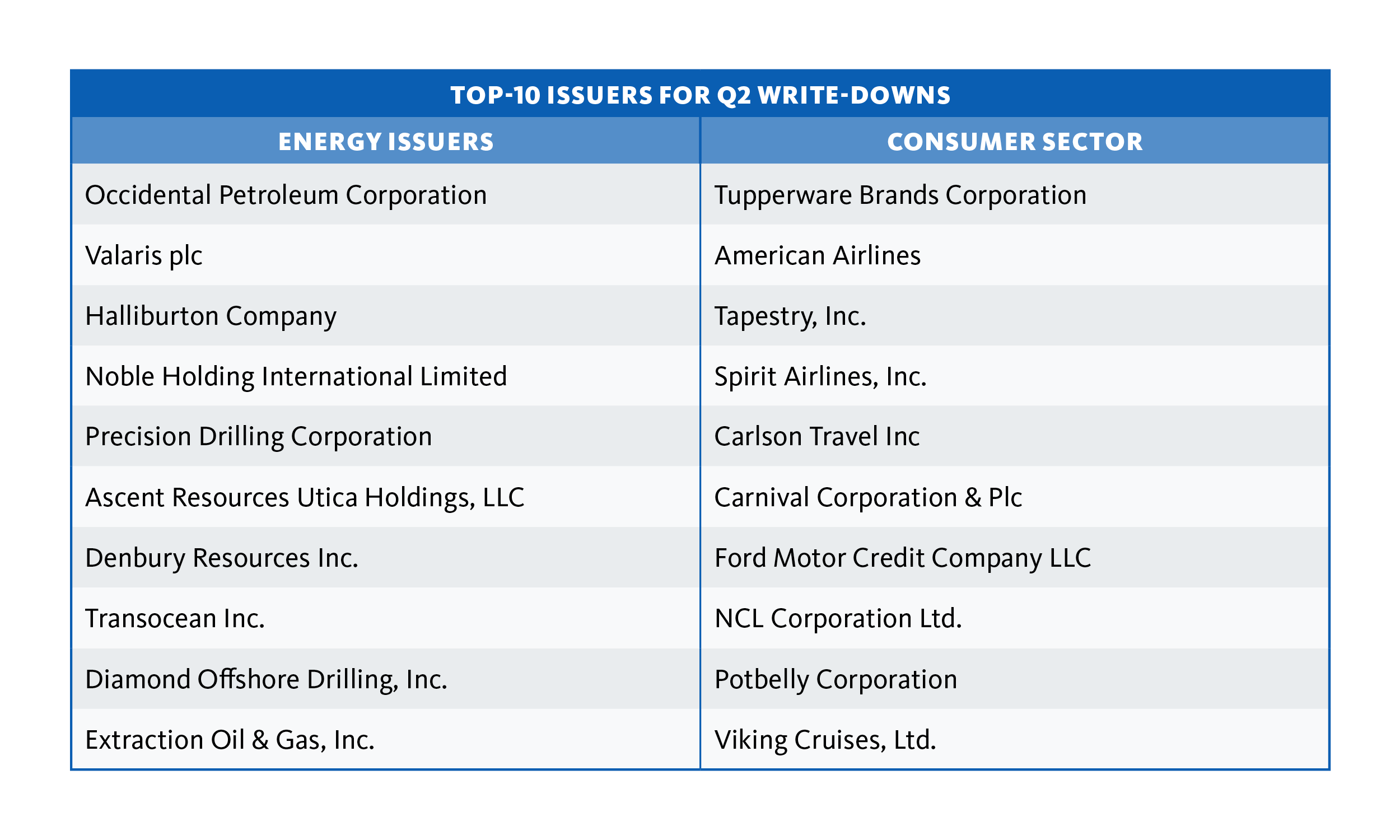 Top 10 issuers for Q2 Write-downs