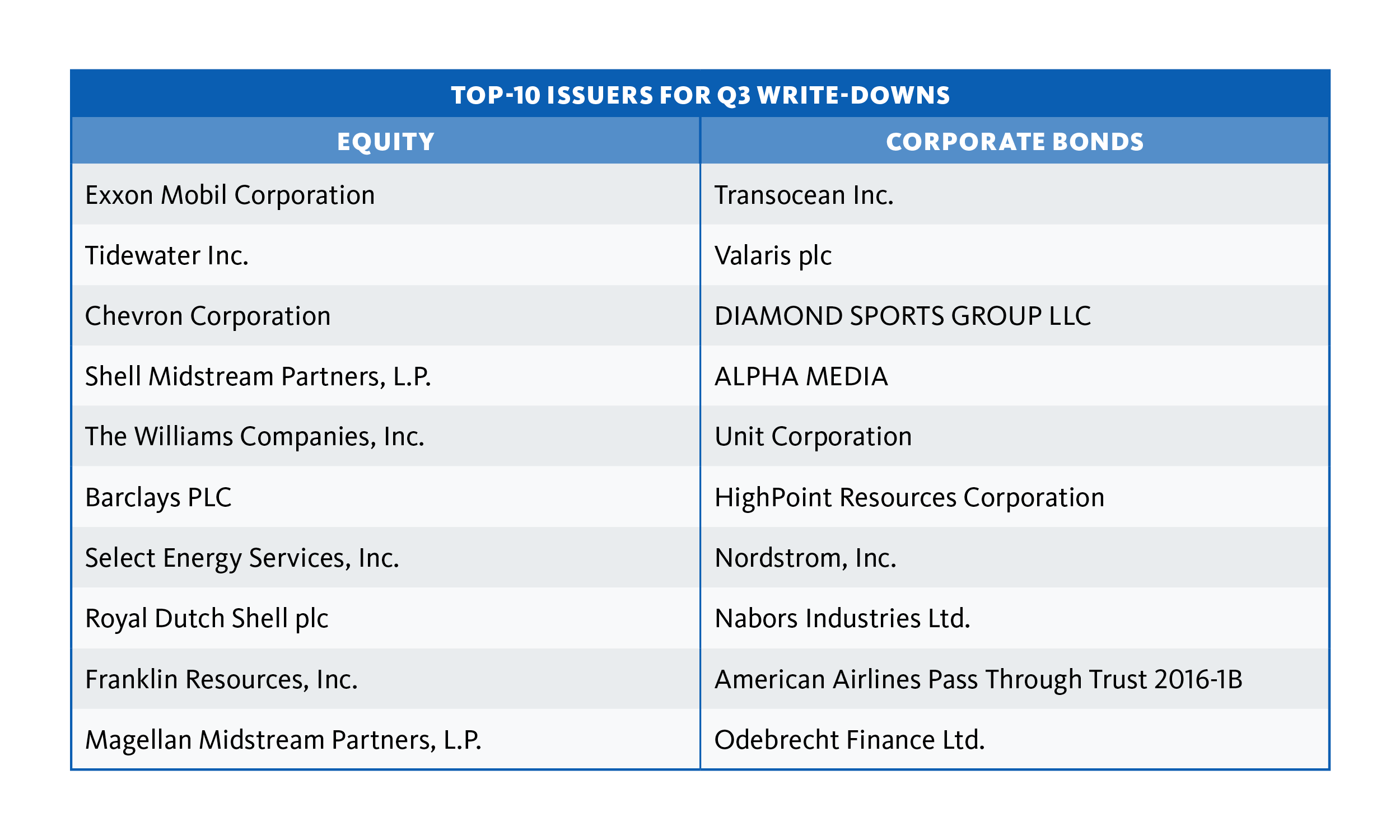 Top 10 issuers