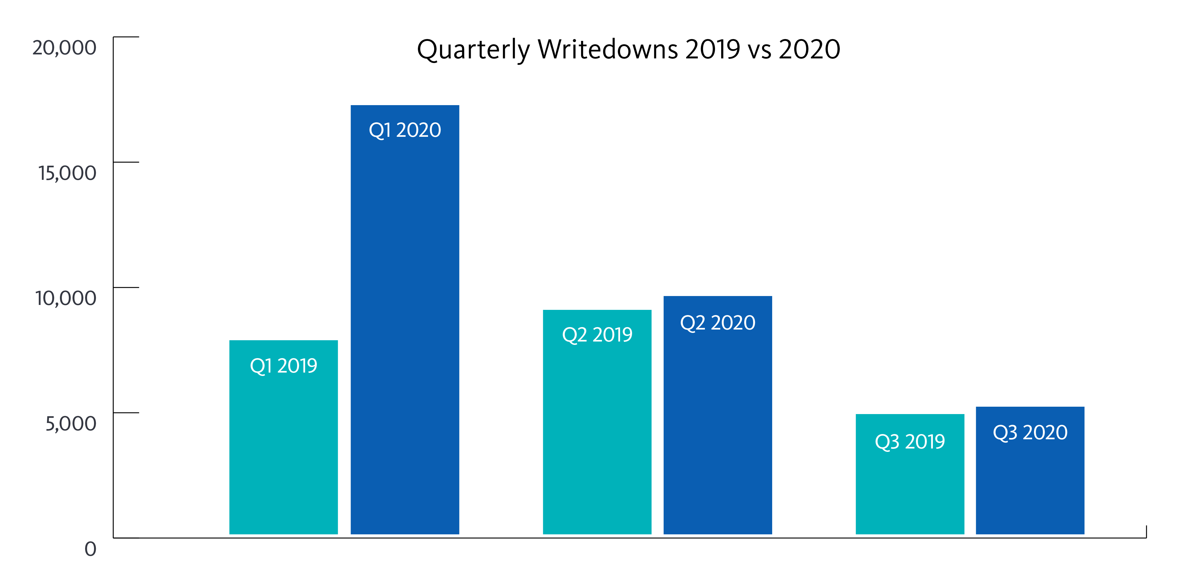 Writedowns in H1 2019 vs. H1 2020