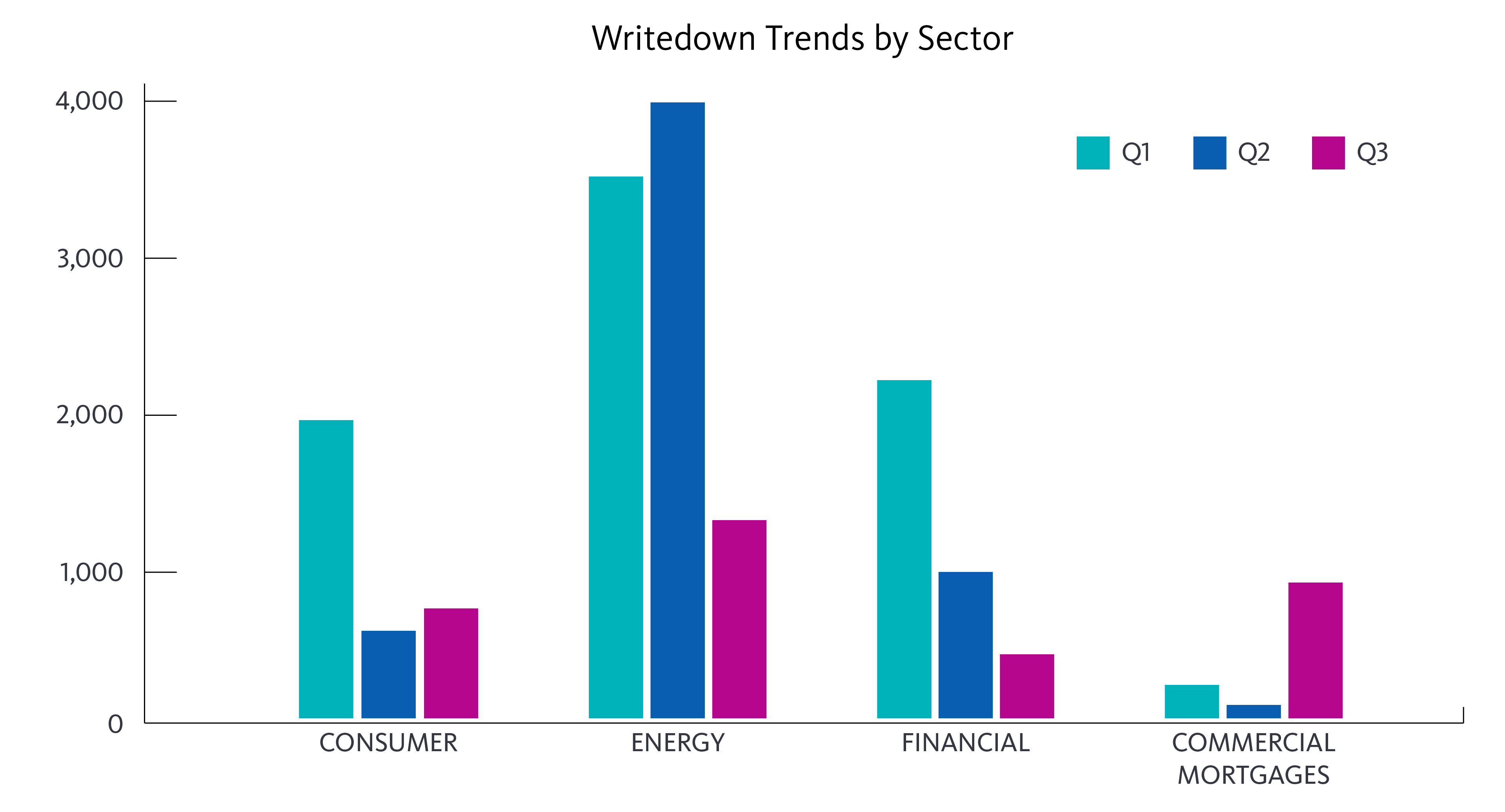 Writedown trends by sector