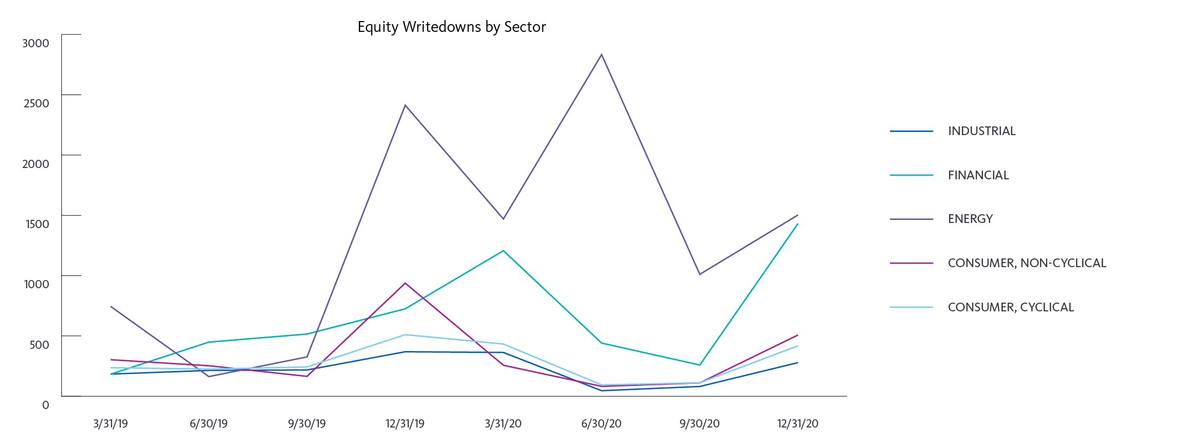 Equity Writedowns by Sector