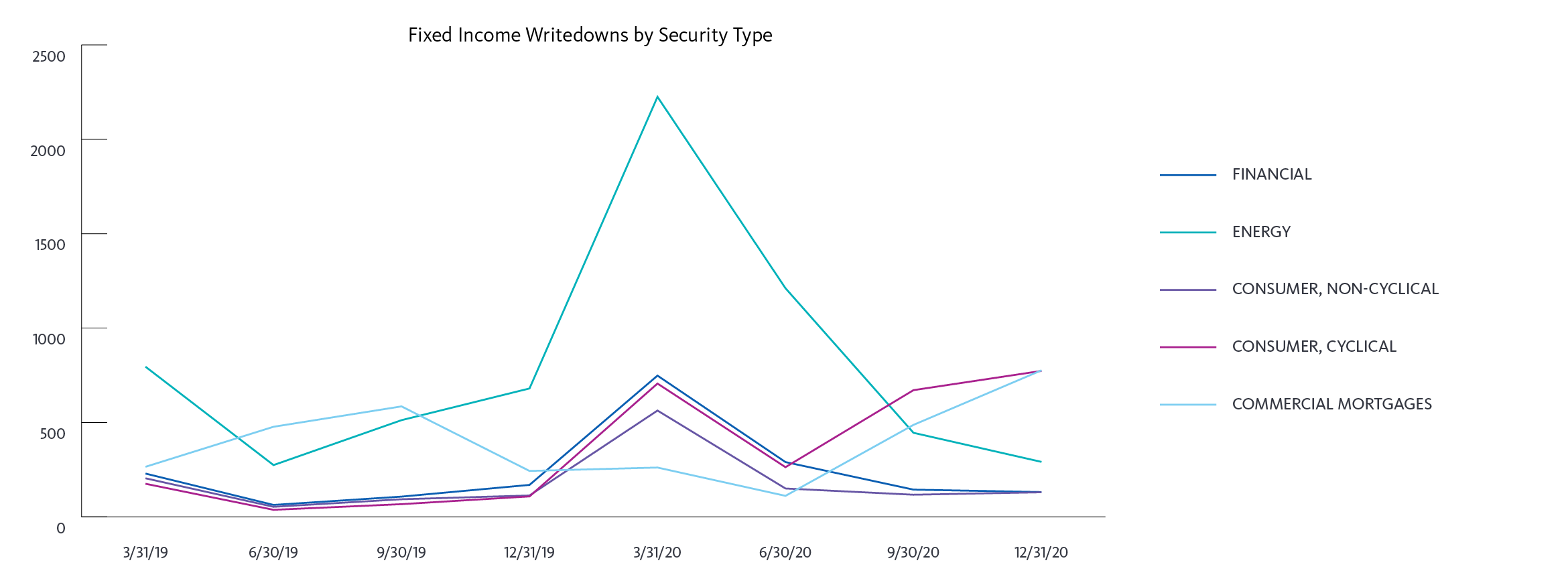 Fixed Income Writedowns by Market Sector