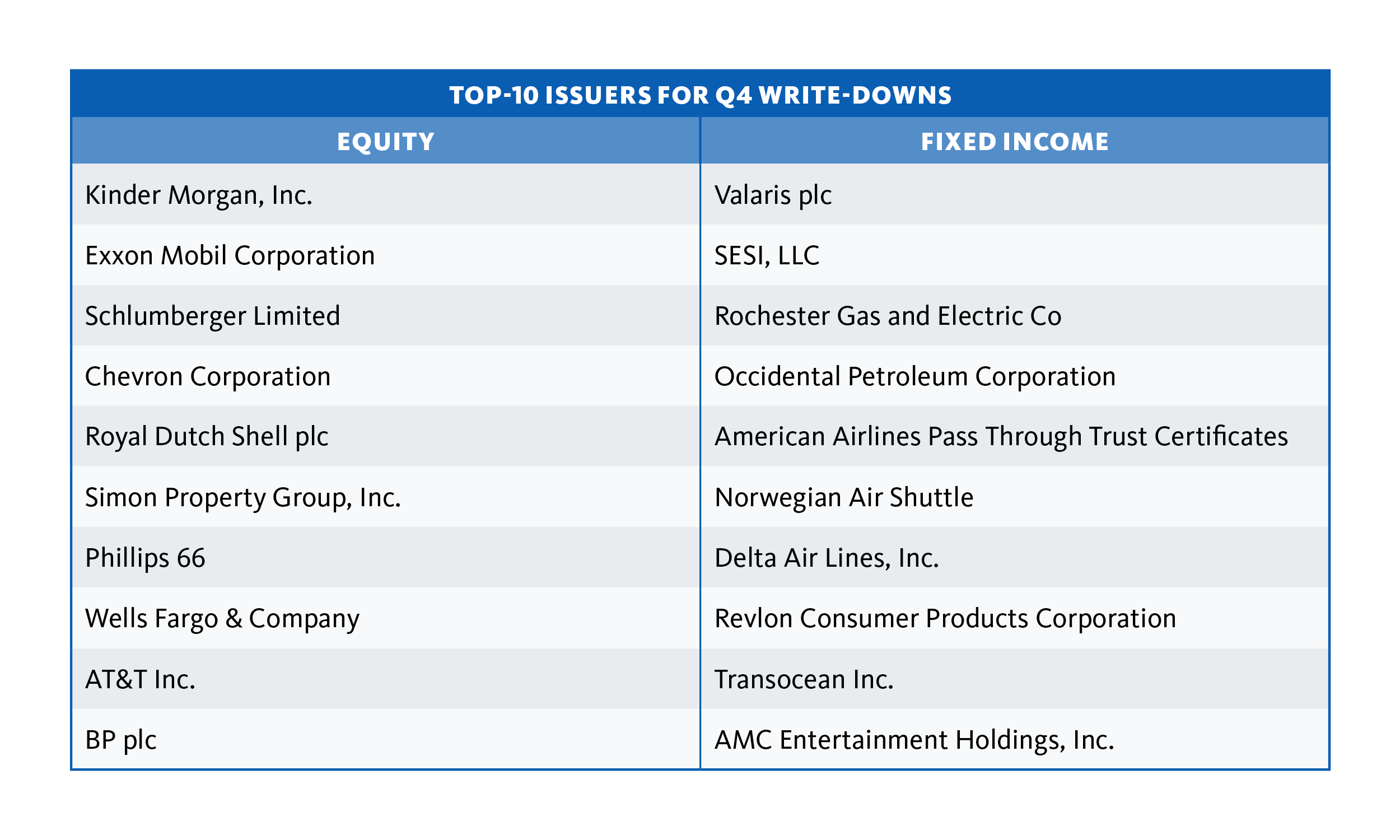 Top 10 Issuers for Q4 Writedowns