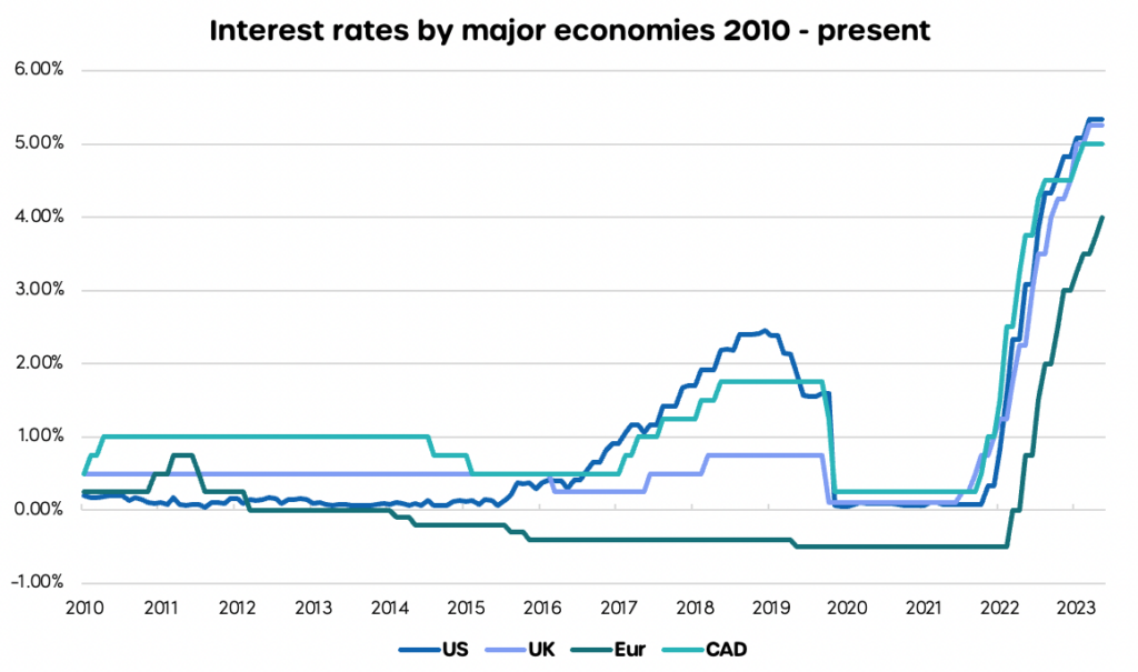 Interest rates by major economies 2010- present