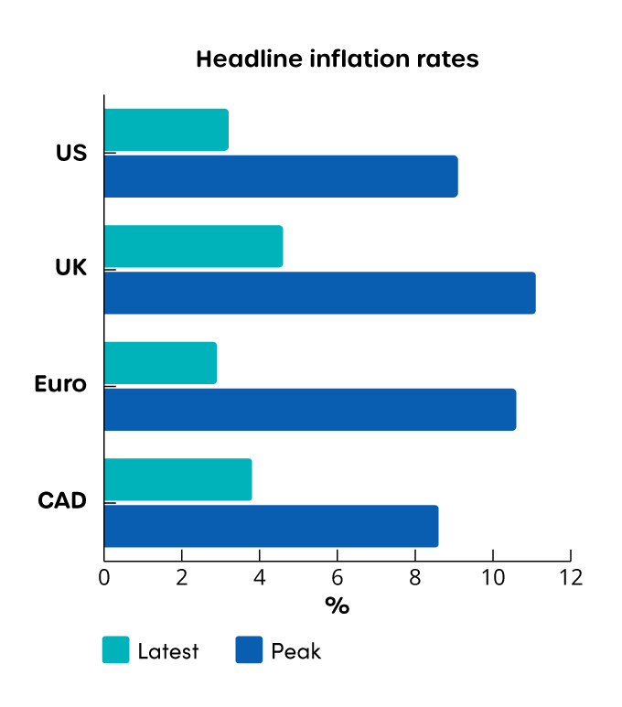 Headline inflation rates