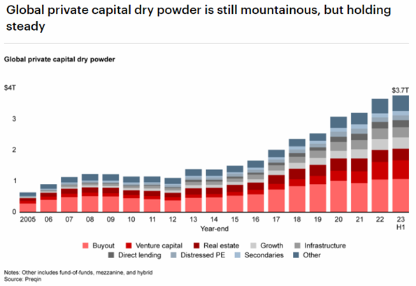 Global private capital dry powder is still mountainous, but holding steady