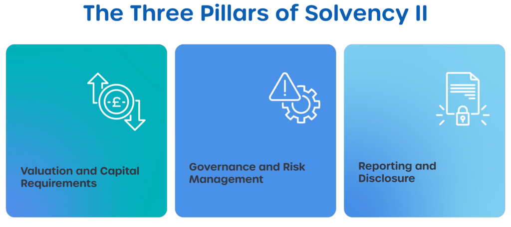 The Three Pillars of Solvency II