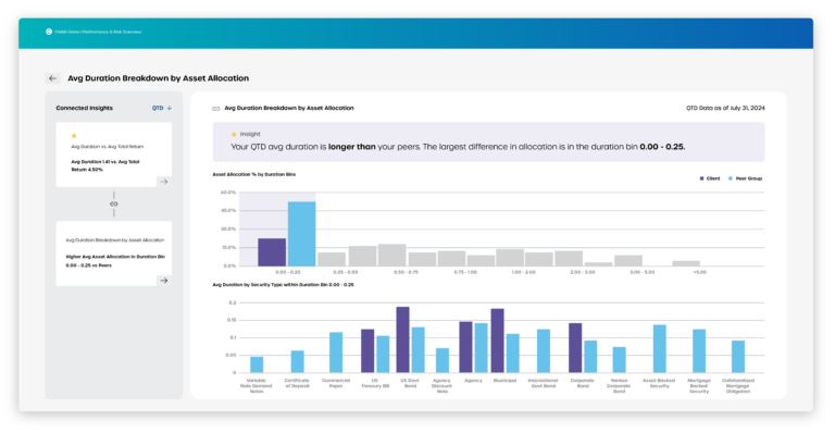 Avg Duration Breakdown by Asset Allocation