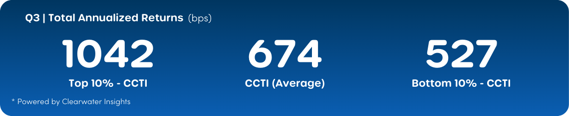 90-50-10 Total Return CCTI Breakdown