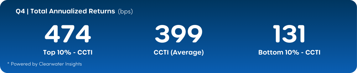 90-50-10 Total Return CCTI Breakdown